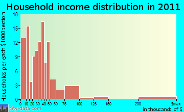 Amargosa Valley household income distribution