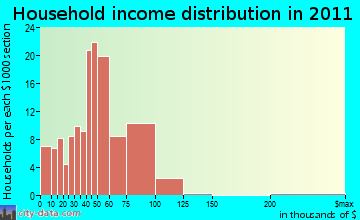 Round Mountain household income distribution