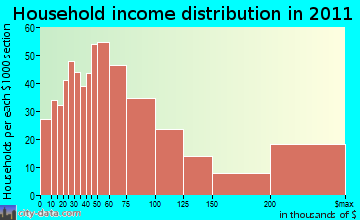Incline Village household income distribution