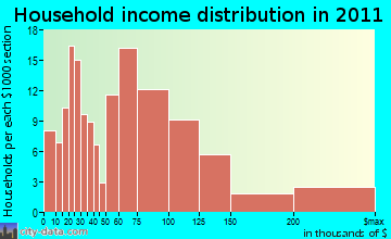 Verdi, NV household income