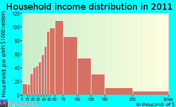 Warm Springs-Truckee Canyon household income distribution