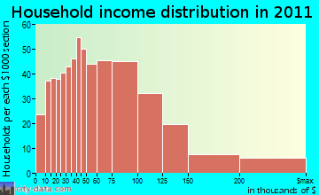 Washoe Valley household income distribution