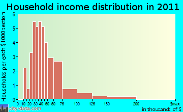 Lund household income distribution