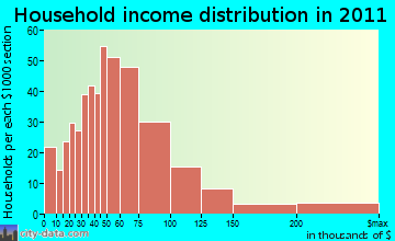 Genoa-Jacks Valley, NV household income