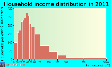 Clark household income distribution