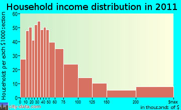 Zephyr Cove, NV household income