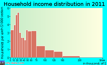 Beowawe household income distribution