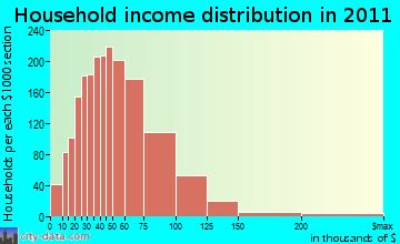 North Valleys household income distribution