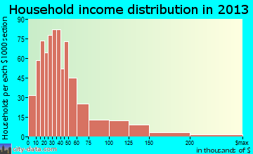 Stuttgart household income distribution