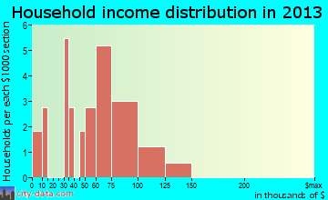 Mount Charleston household income distribution