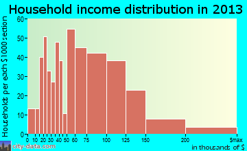Spanish Springs household income distribution