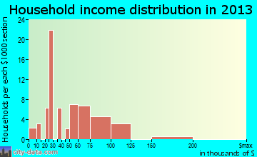Smith Valley household income distribution