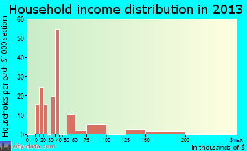 Sandy Valley household income distribution