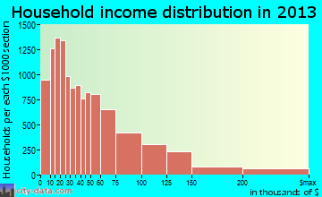 Reno household income distribution
