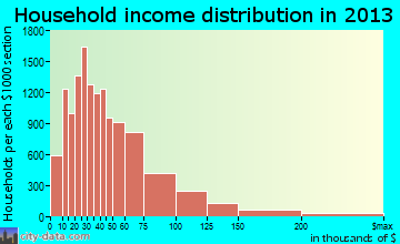 Paradise household income distribution