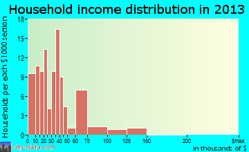Owyhee, NV household income