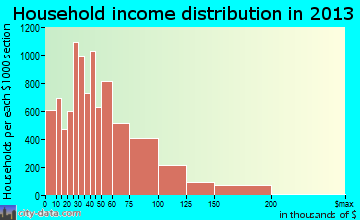 North Las Vegas household income distribution