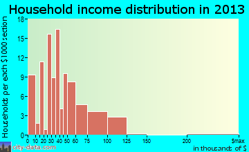 Nellis AFB household income distribution