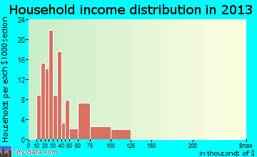 McGill household income distribution