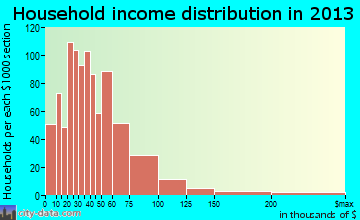 Mesquite household income distribution