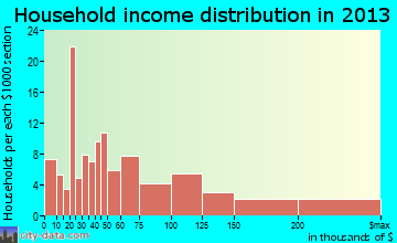 Kingsbury household income distribution