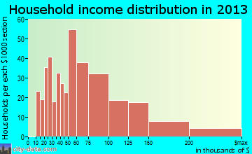 Johnson Lane household income distribution
