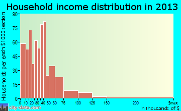 Laughlin household income distribution