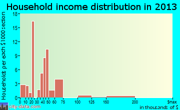 Indian Springs, NV household income