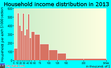 Sparks household income distribution