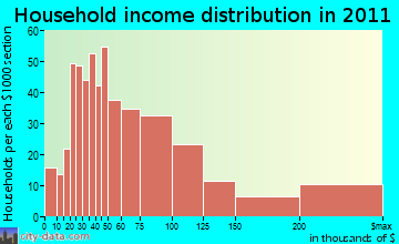 Incline Village-Crystal Bay household income distribution