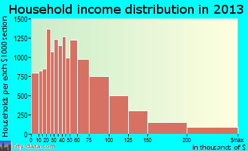 Henderson household income distribution