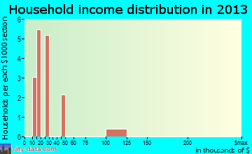 Gabbs household income distribution