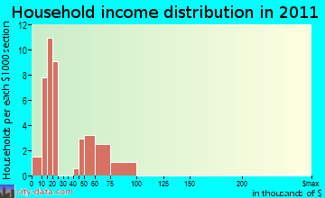 Gerlach-Empire household income distribution