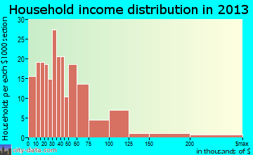 Ely household income distribution