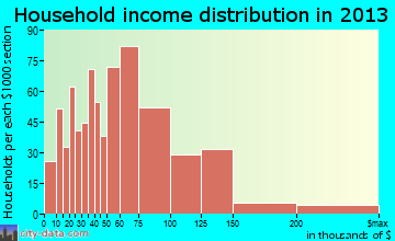 Elko household income distribution