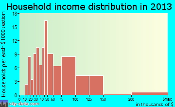 Carlin household income distribution