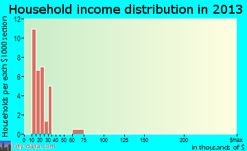 Cal-Nev-Ari household income distribution