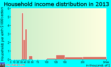 Blue Diamond household income distribution