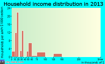 Beatty household income distribution