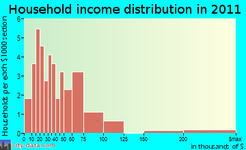Errol household income distribution