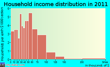 Jefferson household income distribution