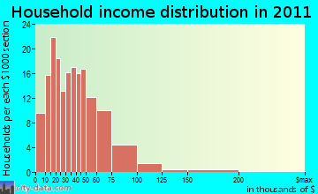 Northumberland household income distribution