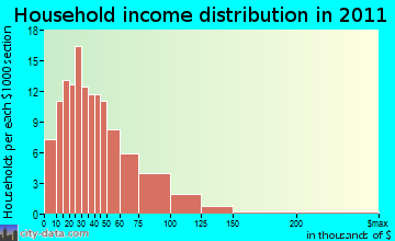 Ashland household income distribution