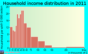 Campton household income distribution