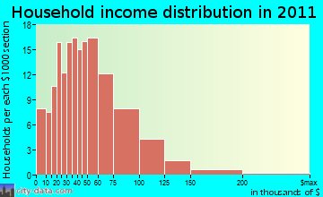 Canaan household income distribution