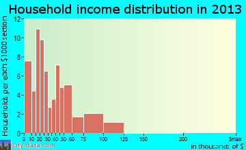 Swifton household income distribution
