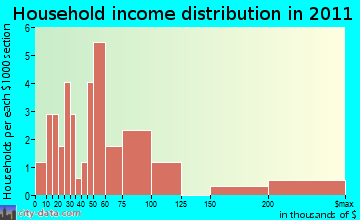Easton household income distribution