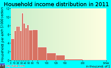 Franconia household income distribution