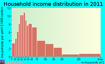 Holderness household income distribution