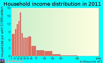 Lincoln household income distribution
